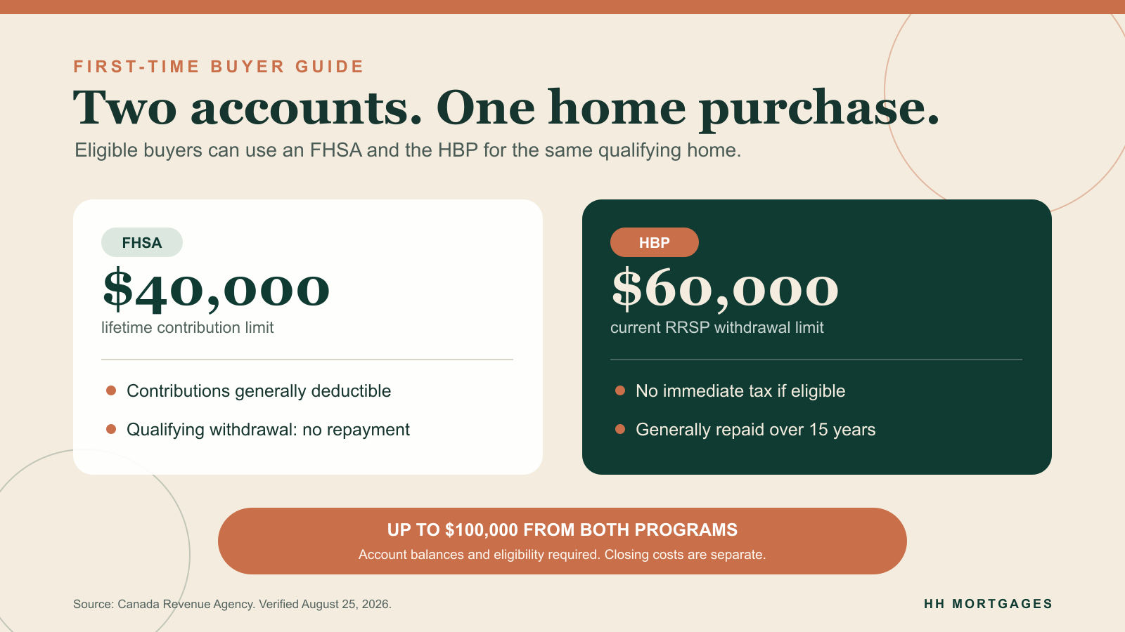 Comparison showing an FHSA with a $40,000 lifetime contribution limit and no repayment for a qualifying withdrawal beside the Home Buyers' Plan with a $60,000 withdrawal limit and 15-year repayment