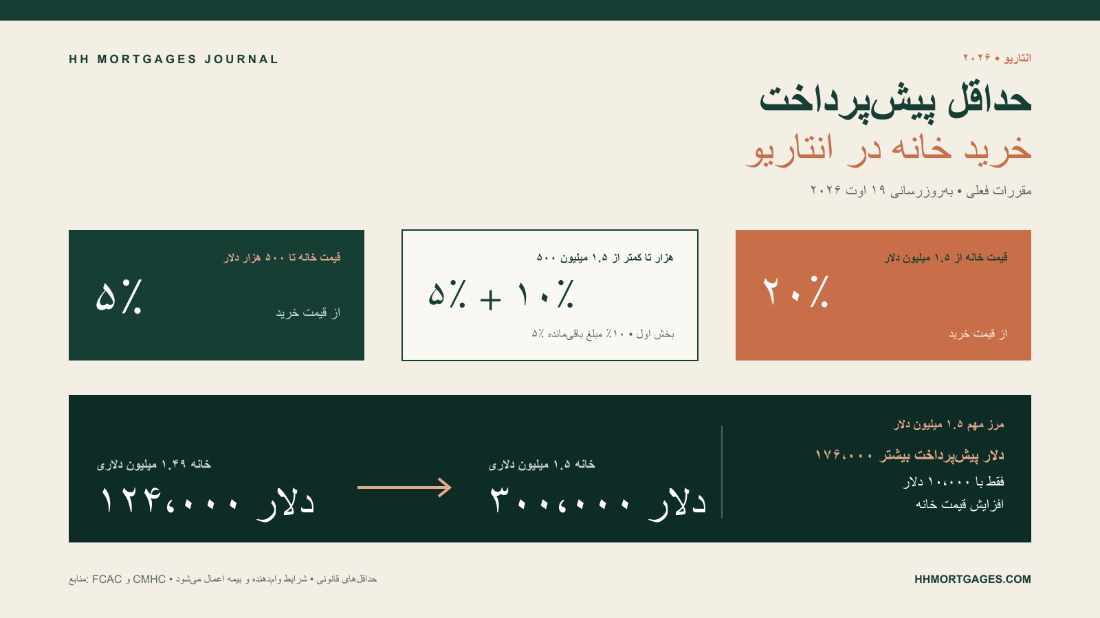 اینفوگرافیک حداقل پیشپرداخت خانه در انتاریو از ۵۰۰ هزار تا ۱.۵ میلیون دلار و افزایش مبلغ لازم به ۲۰ درصد در مرز ۱.۵ میلیون دلار