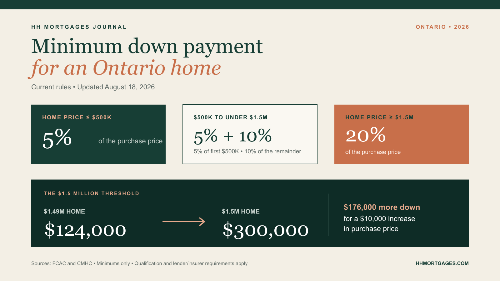 Minimum down payment examples for Ontario homes from $500,000 to $1.5 million, showing the jump to 20% at $1.5 million