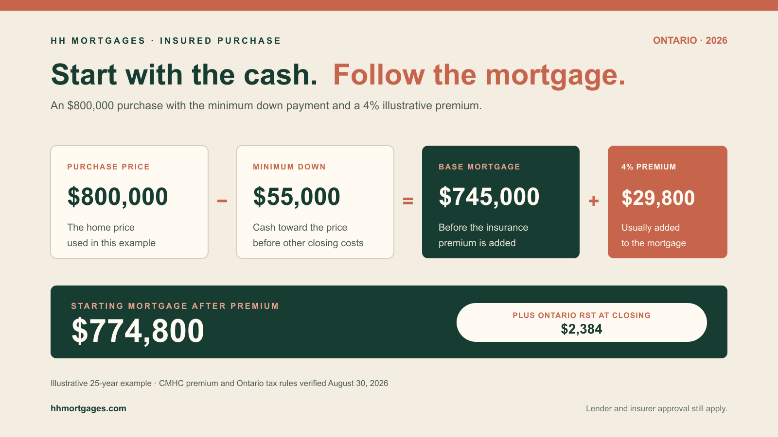 An $800,000 Ontario home purchase showing $55,000 down, a $29,800 mortgage insurance premium and a $774,800 starting mortgage