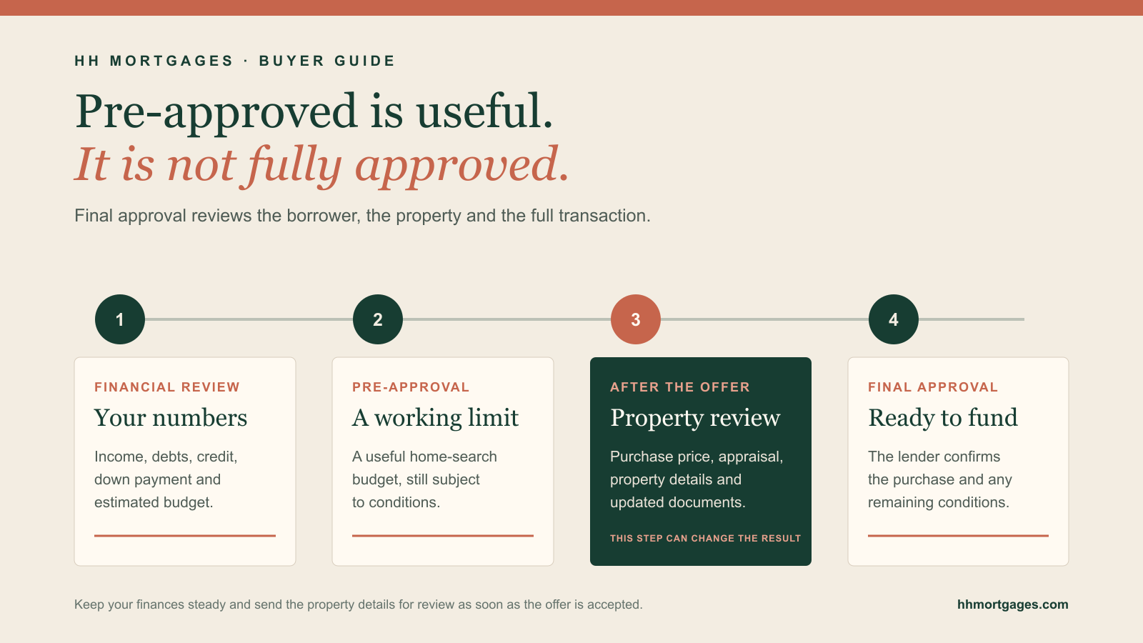 Four-step mortgage approval path from financial review and pre-approval to an accepted offer, property review and final approval