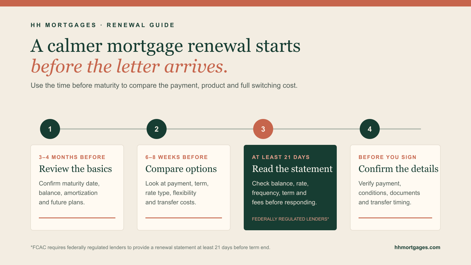Mortgage renewal timeline showing what to review three to four months before maturity, six to eight weeks before, at the 21-day statement deadline and before signing