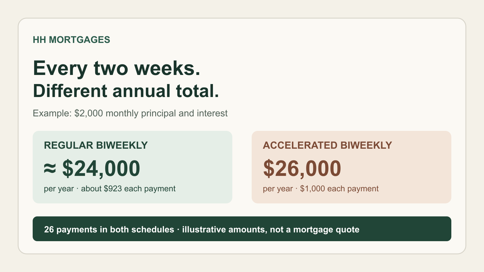 With a hypothetical $2,000 monthly mortgage payment, regular biweekly is about $24,000 per year and accelerated biweekly is $26,000 per year before lender-specific rounding.