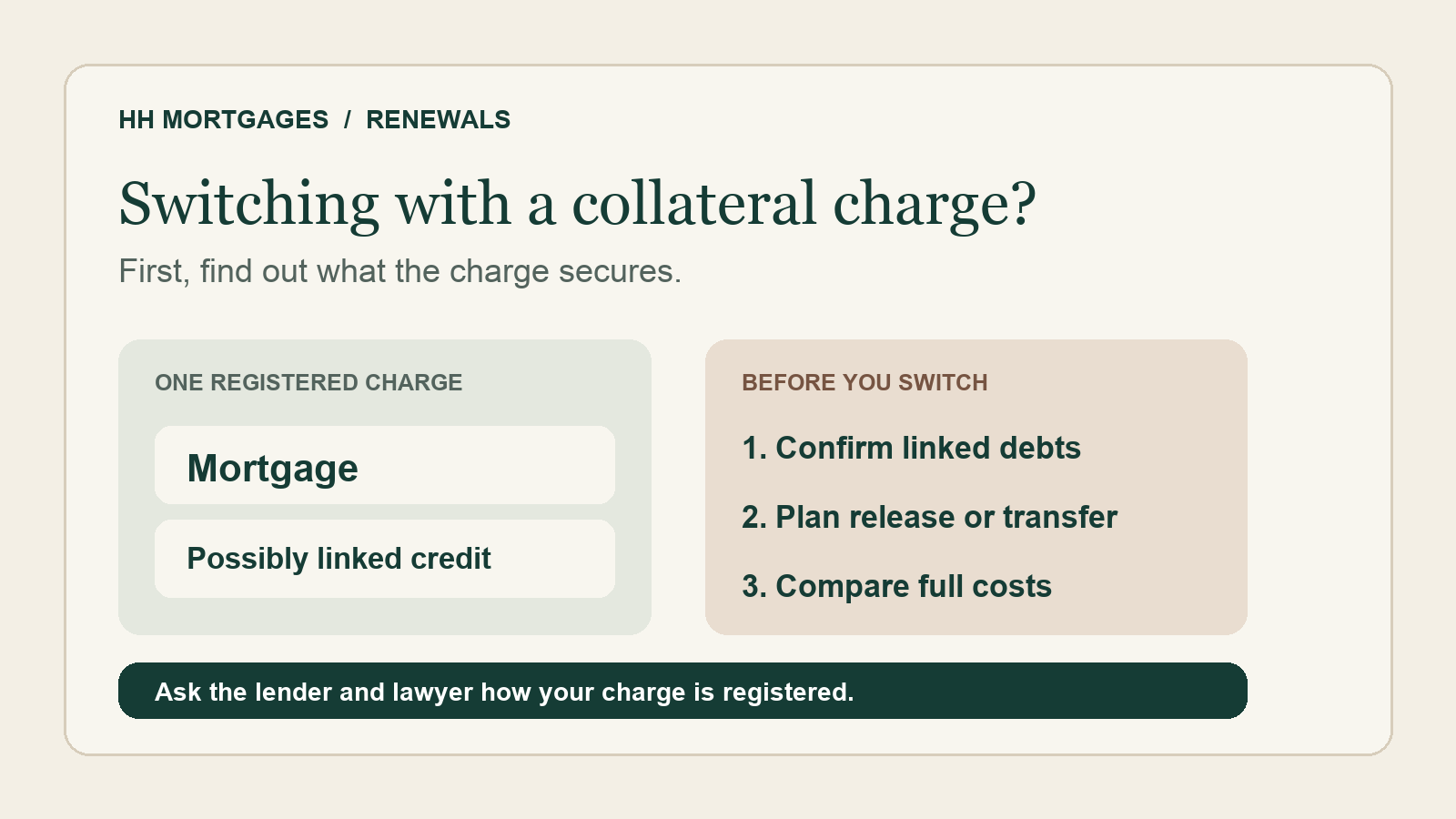 Diagram showing a mortgage and possible linked credit under one collateral charge, with five checks before changing lenders