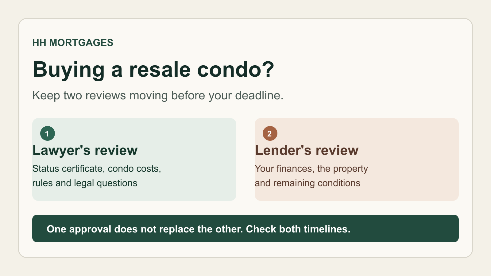 Resale condo purchase has two separate checks: lawyer reviews the status certificate and lender reviews the mortgage and property, with shared deadlines.
