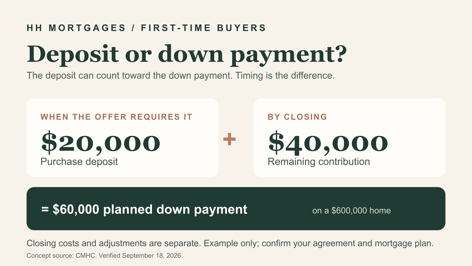 Example Ontario home purchase: a $20,000 offer deposit is credited toward a $60,000 down payment, leaving $40,000 for closing