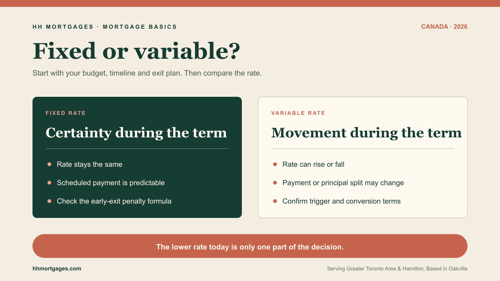 Fixed and variable mortgage options compared by rate stability, payment behaviour and early-exit considerations