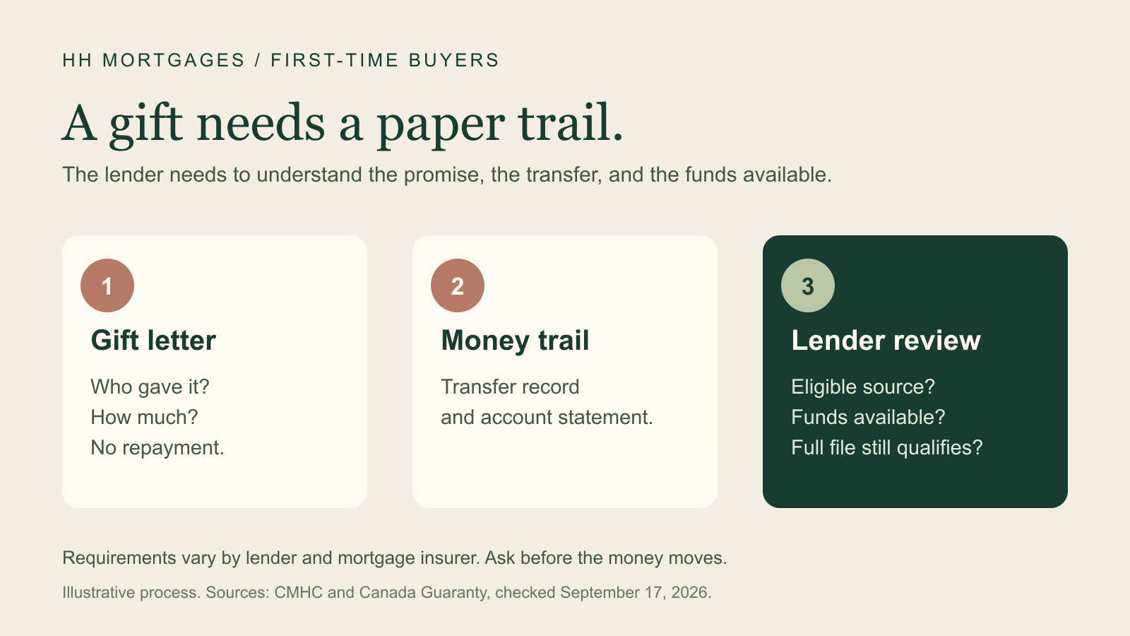 Three steps for a gifted down payment: signed gift letter, traceable transfer and lender review
