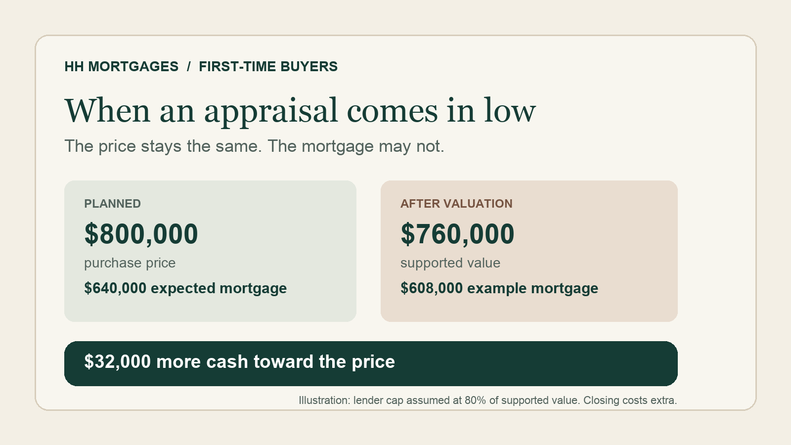 Example of an $800,000 purchase where a $760,000 supported value reduces an illustrative mortgage from $640,000 to $608,000