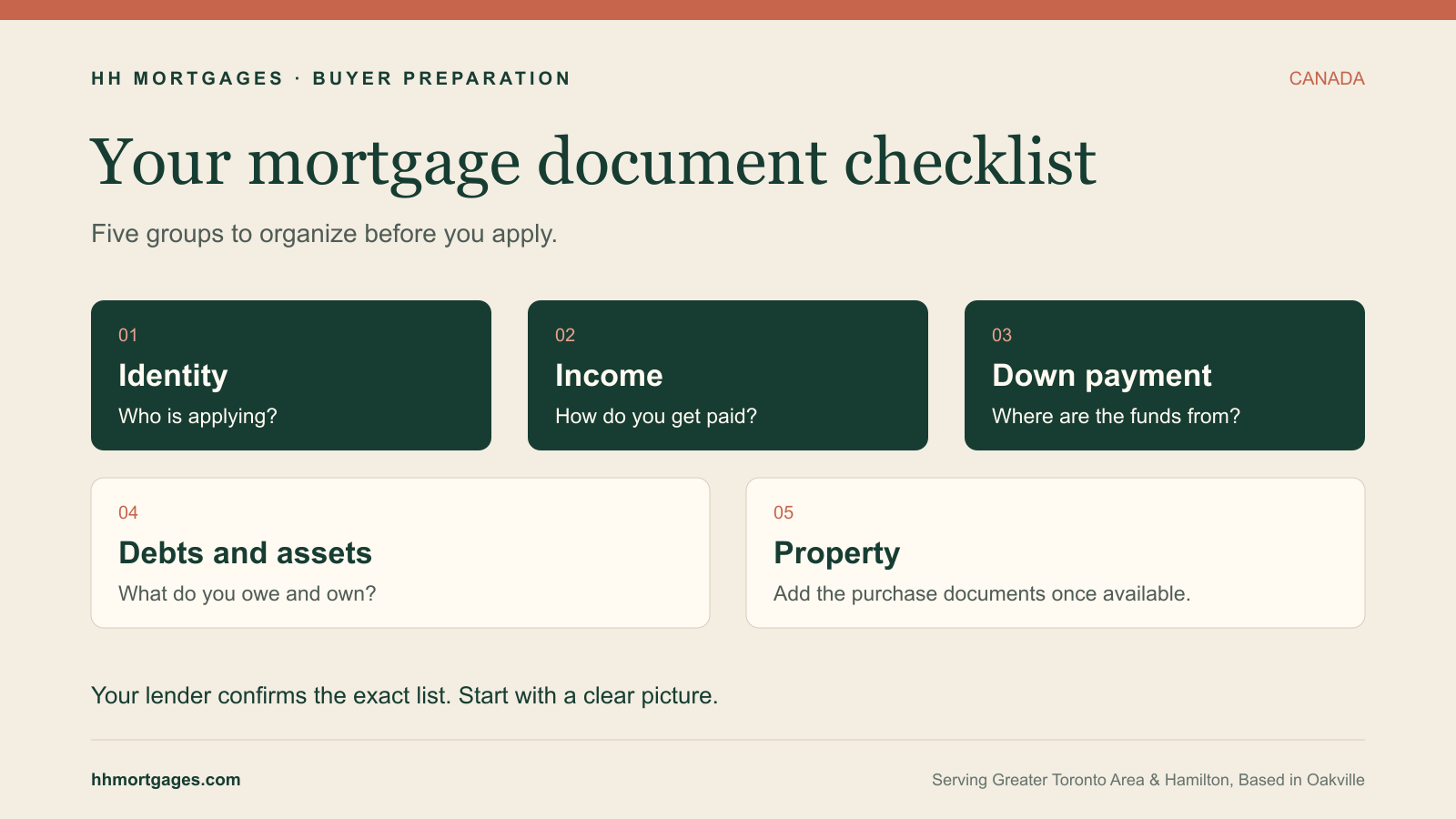 Mortgage document checklist: identity, income, down payment, debts and property