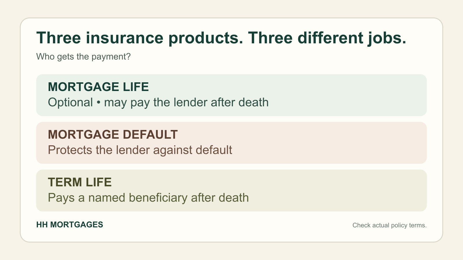 Three insurance products compared: optional mortgage life insurance pays the lender after an insured death; mortgage default insurance protects the lender against default; term life insurance pays a named beneficiary.