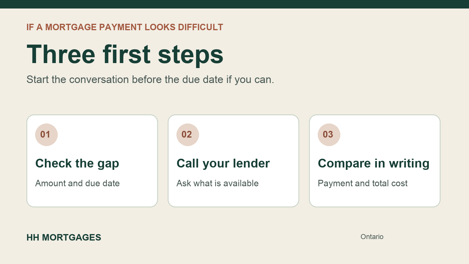 Three first steps when a mortgage payment may be missed: check the amount, call the lender and compare written options