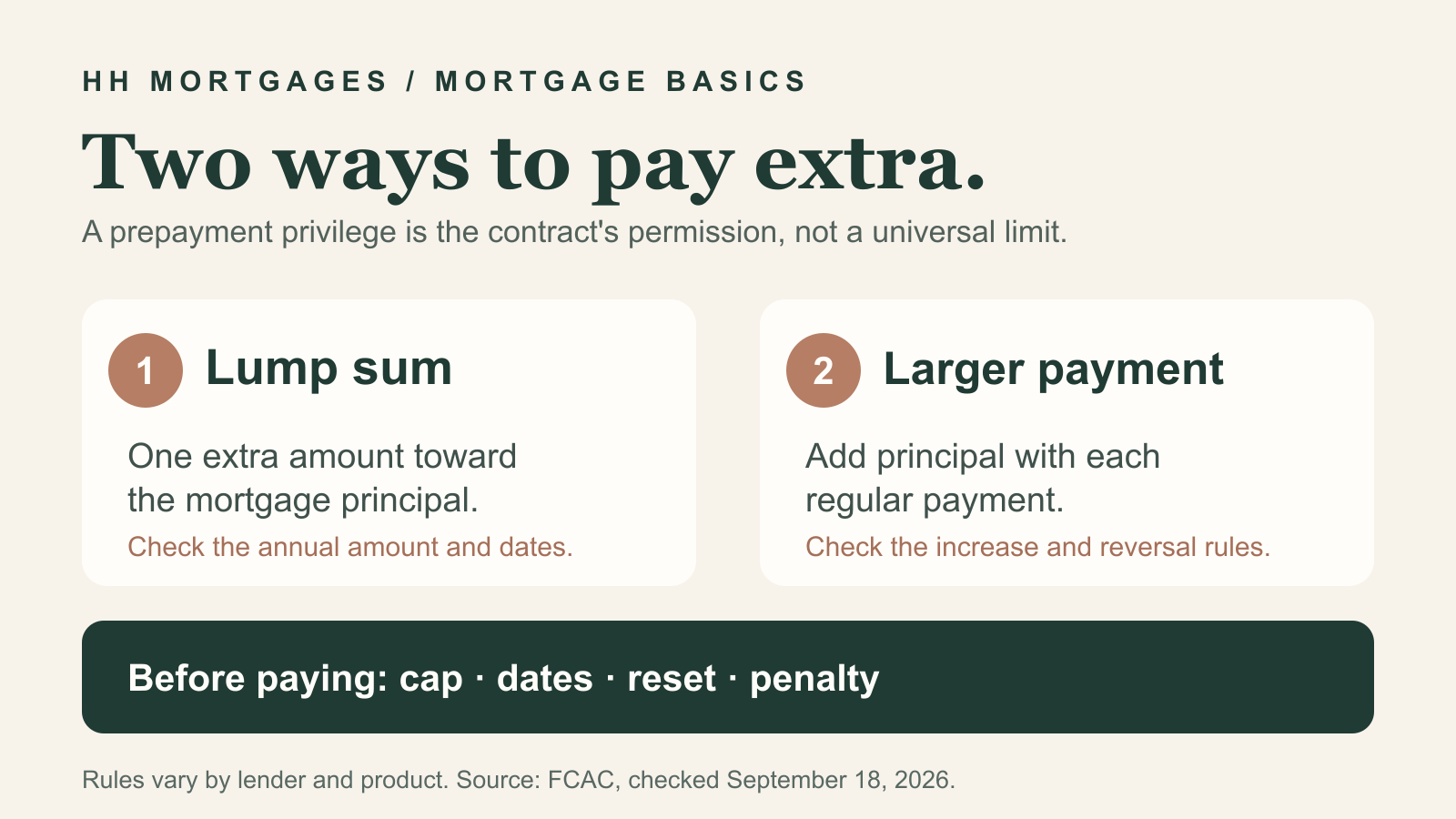 Two common mortgage prepayment options: an extra lump sum or a higher regular payment, with contract limits controlling both