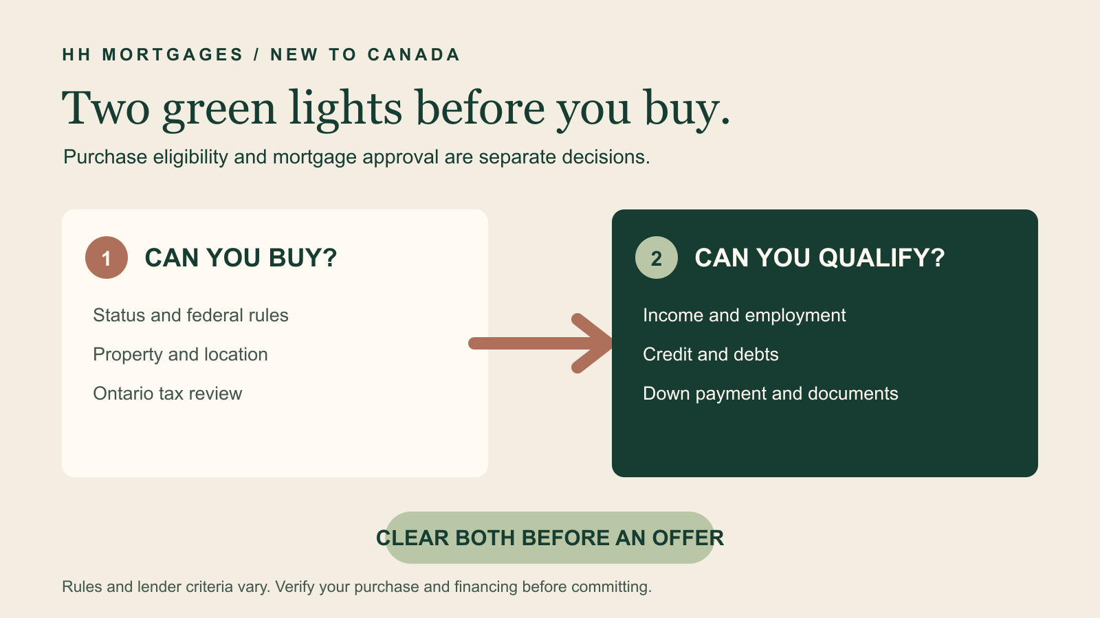 Newcomer mortgage pathway showing purchase eligibility followed by mortgage qualification
