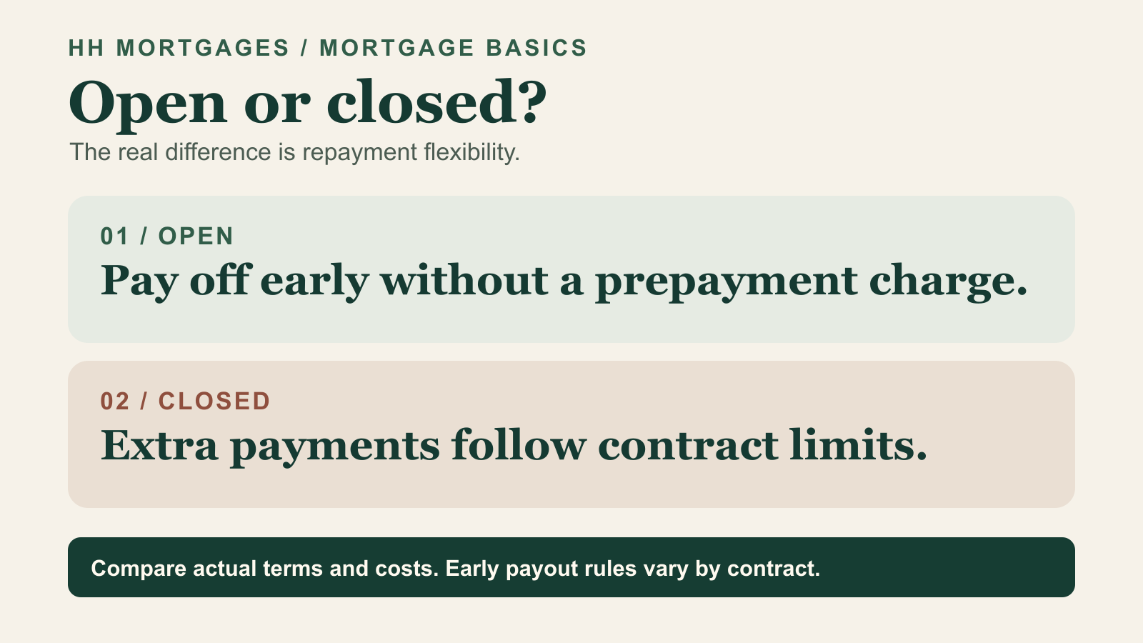 Open mortgage allows broad early repayment; closed mortgage limits extra payments and may charge for early payout. Terms vary by contract.