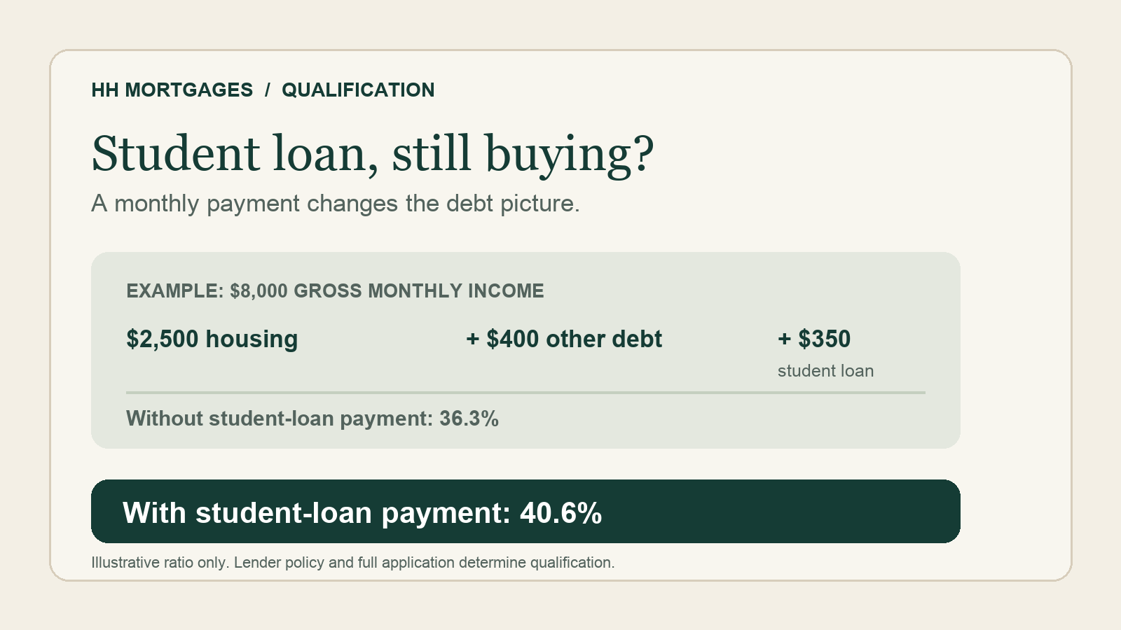 Example of student-loan payments raising a household's illustrative total debt ratio from 36.3 to 40.6 percent
