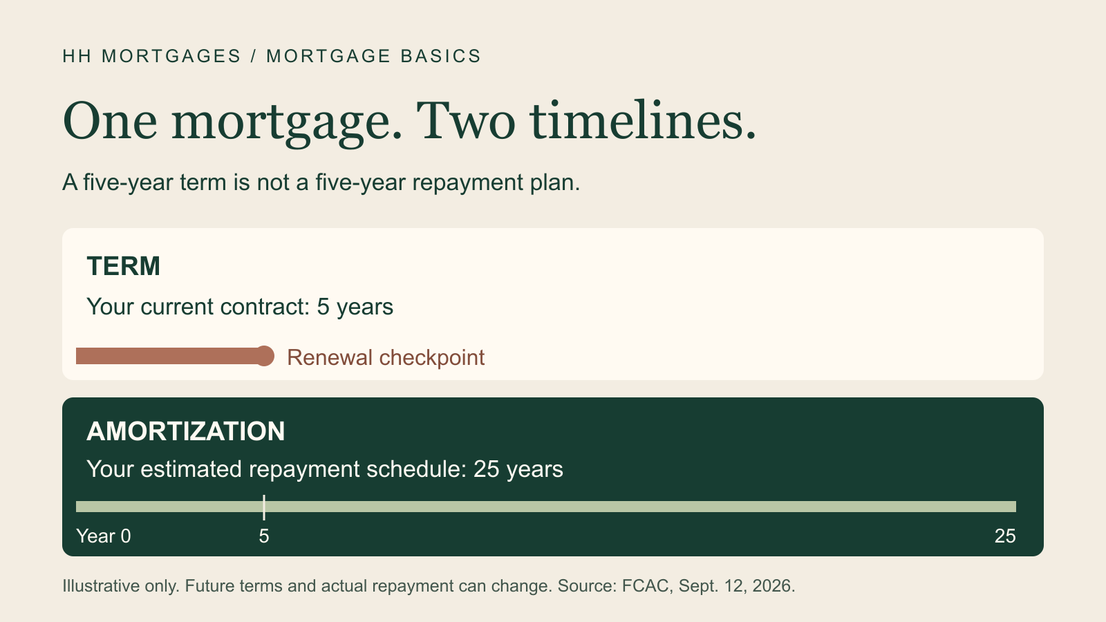 A five-year mortgage term ends at a renewal checkpoint within a 25-year repayment timeline