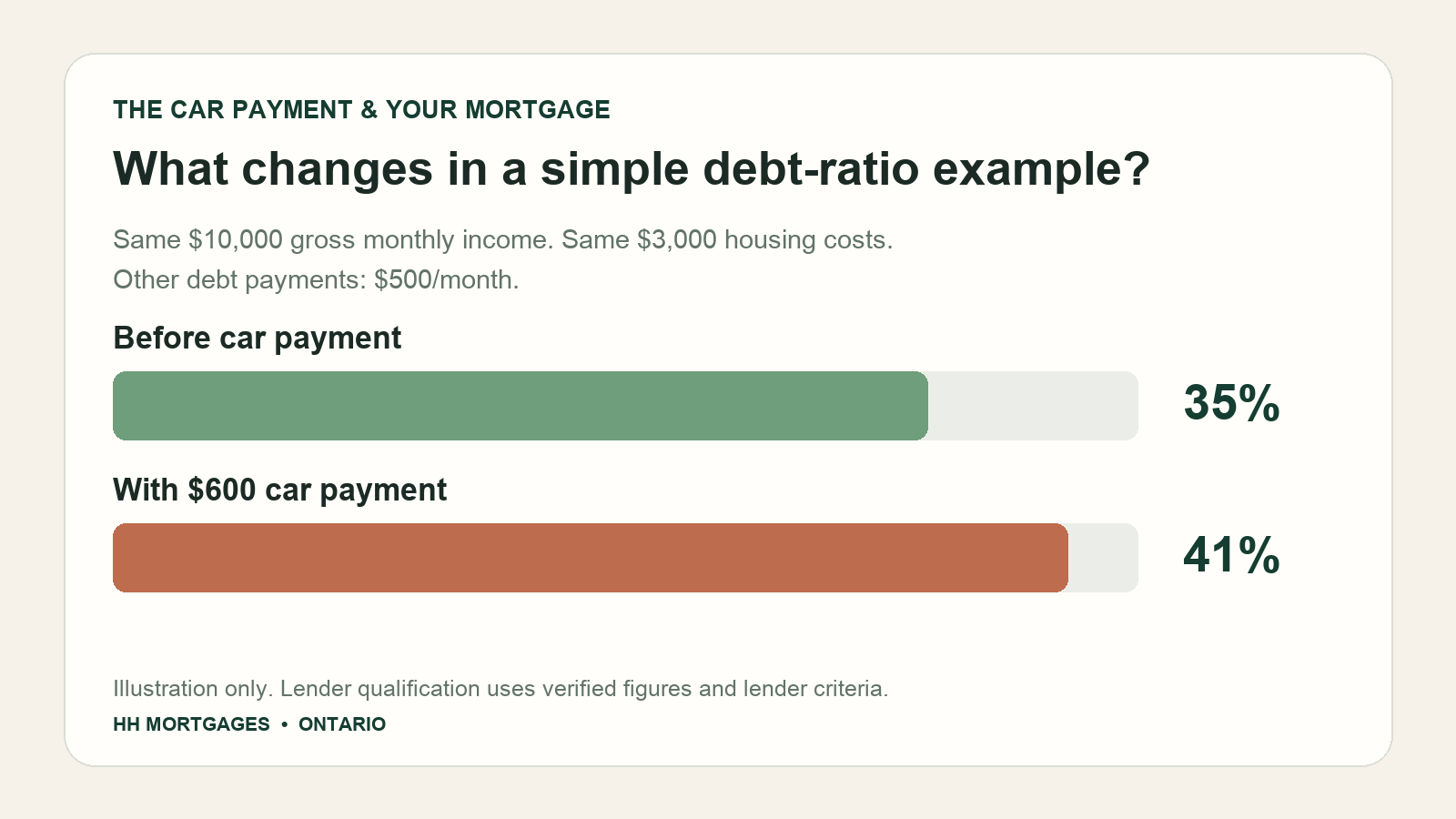 Hypothetical total debt-service ratio rises from 35% to 41% when a $600 monthly car payment is added to $10,000 gross monthly income.