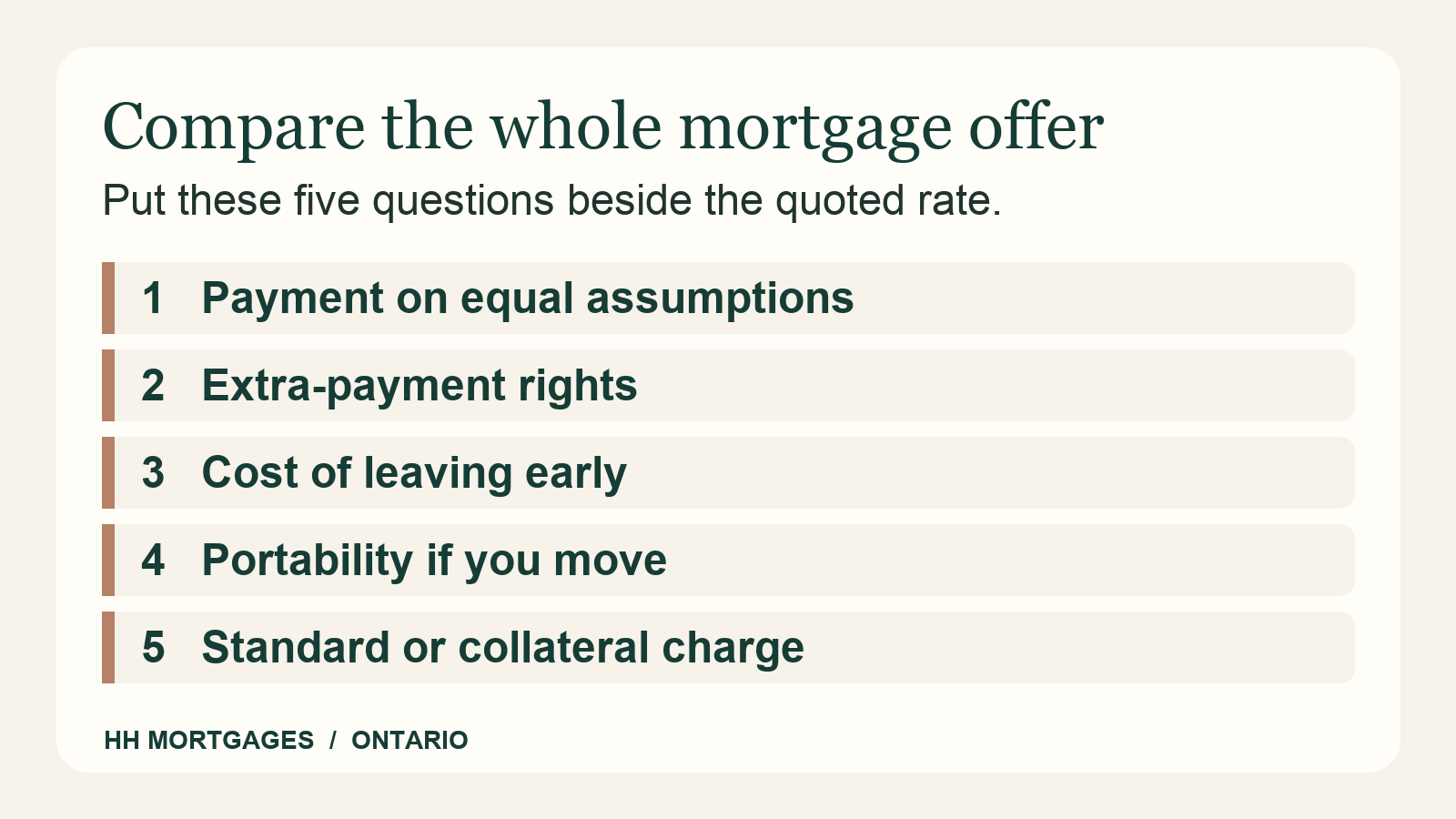 Five comparison cards for mortgage offers: payment, prepayment, exit cost, portability and charge type.