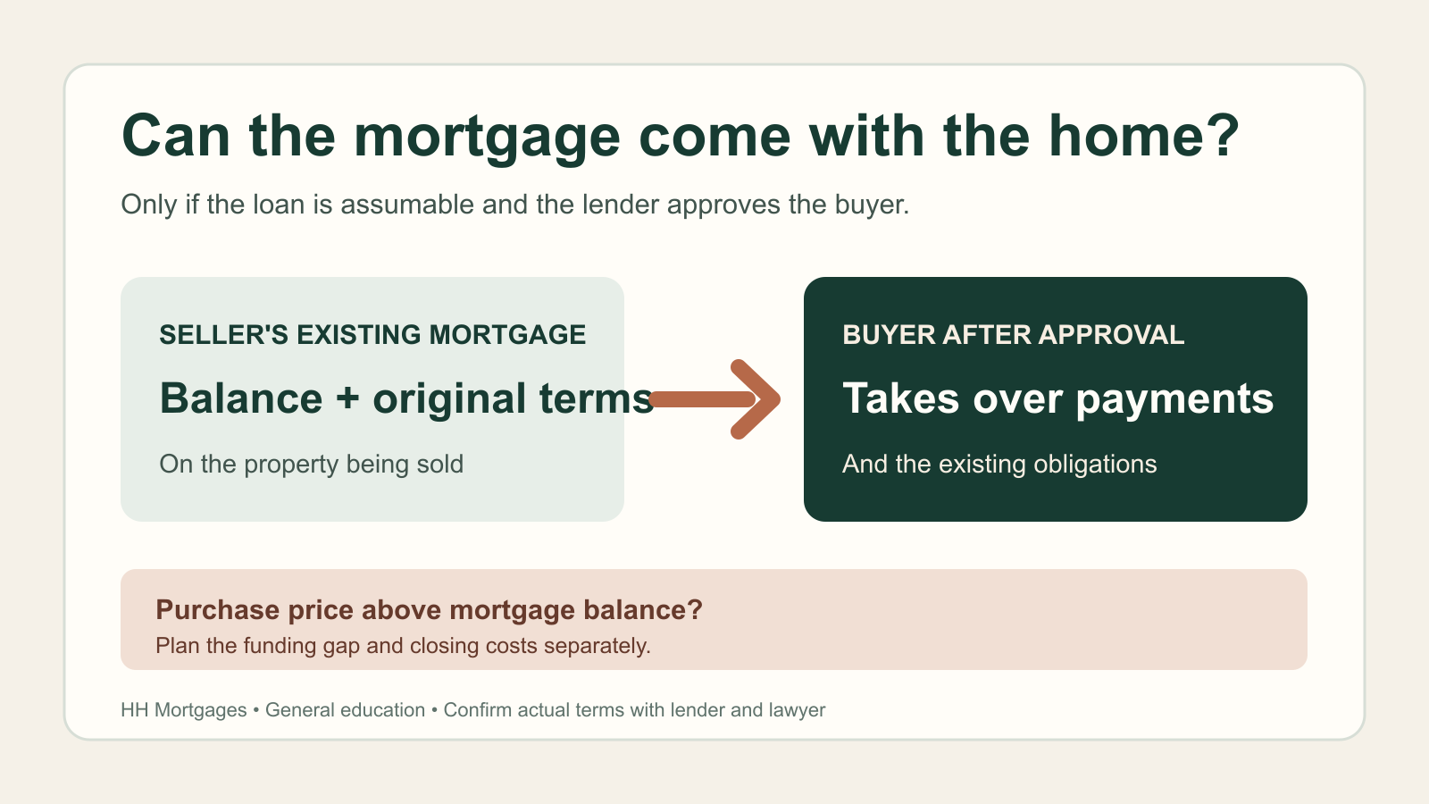 Mortgage assumption diagram: seller's existing mortgage follows the property to an approved buyer; a separate purchase-price gap still needs a funding plan.