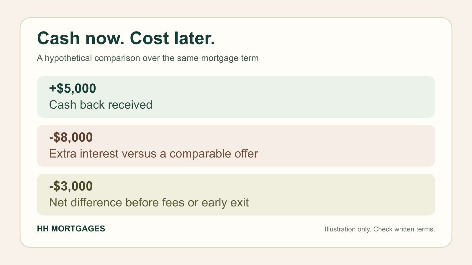 Hypothetical cash-back comparison: $5,000 received now, $8,000 extra interest over the same mortgage term, or $3,000 extra net cost before timing, fees or early-exit repayment.