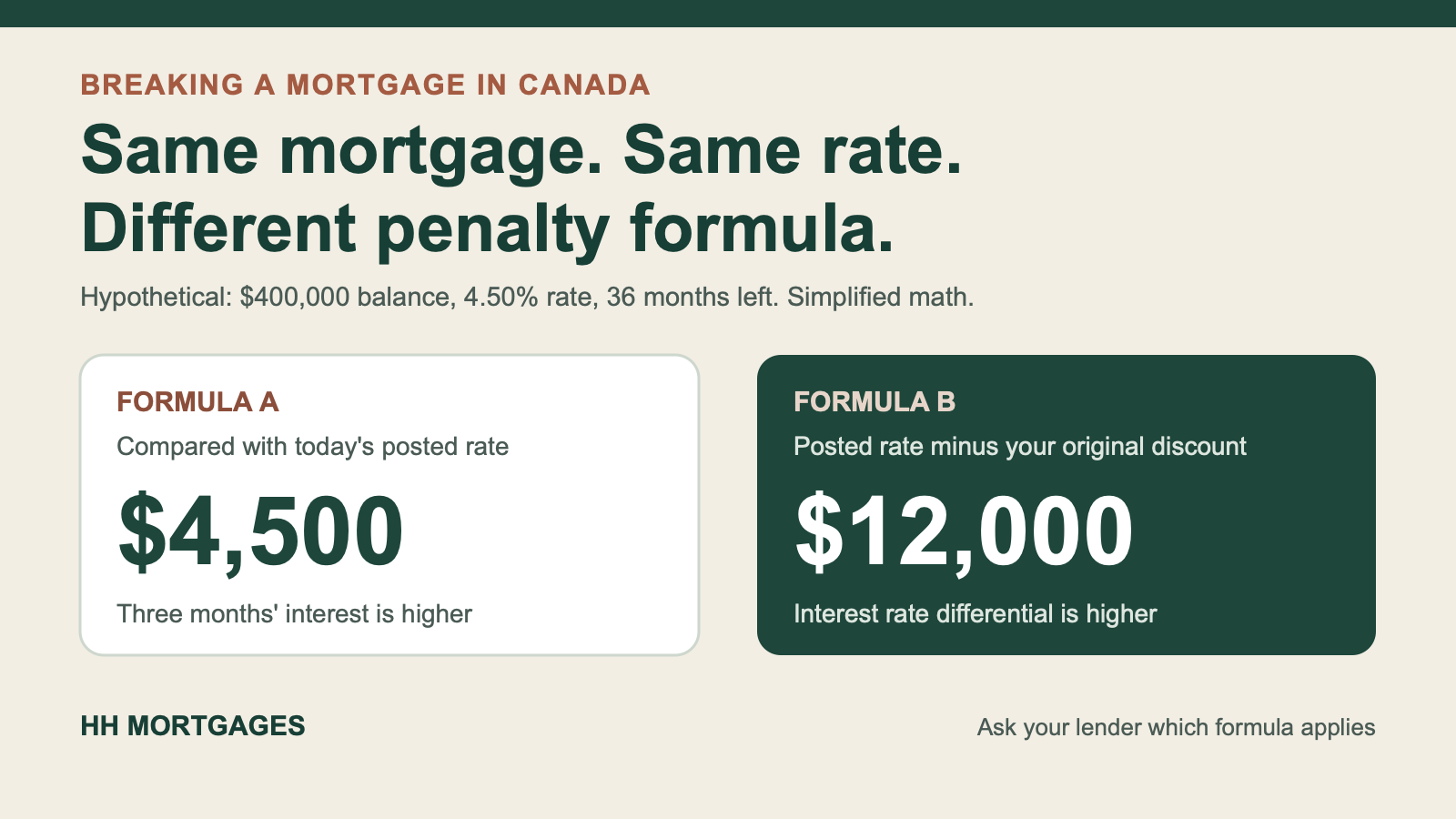 Hypothetical comparison of a $400,000 mortgage at 4.50% with 36 months left: the penalty is $4,500 under one lender formula and $12,000 under another.