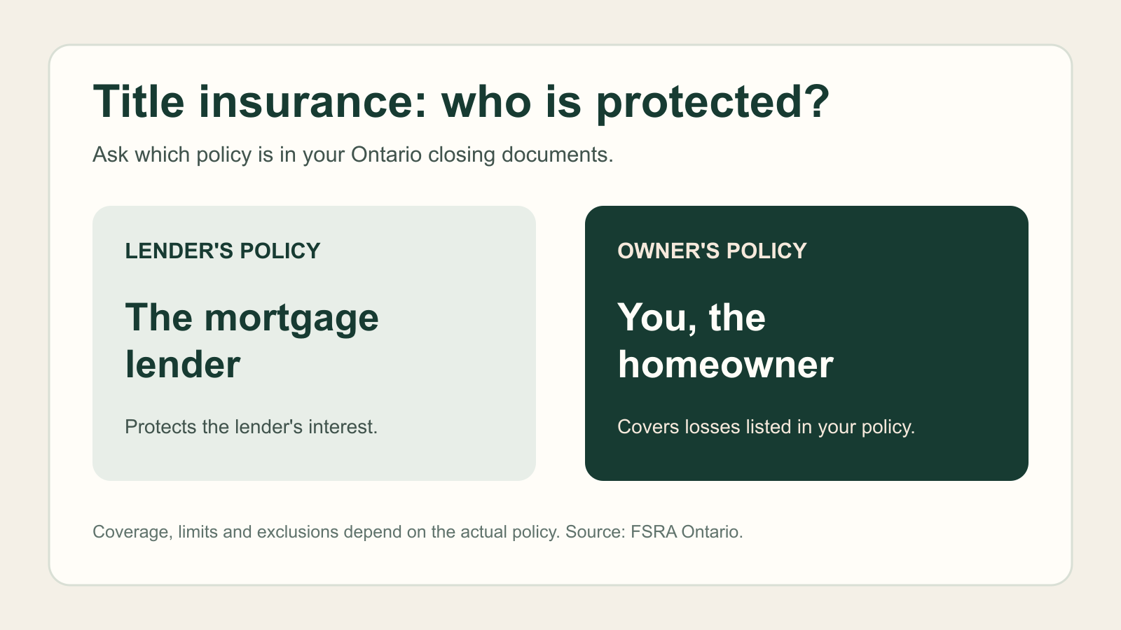 Comparison of title insurance policies: lender's policy protects the mortgage lender; owner's policy protects the homeowner against covered title-related losses.