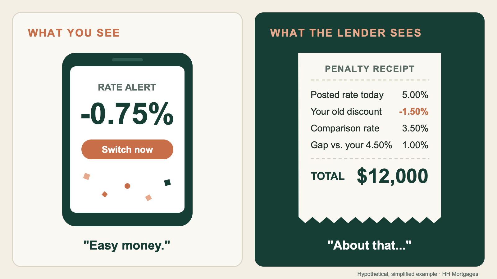 Two-panel illustration. Left panel, labelled What you see: Rates dropped 0.75 percent, time to switch. Right panel, labelled What the lender sees: the original discount comes off the posted rate and the penalty becomes 12,000 dollars.