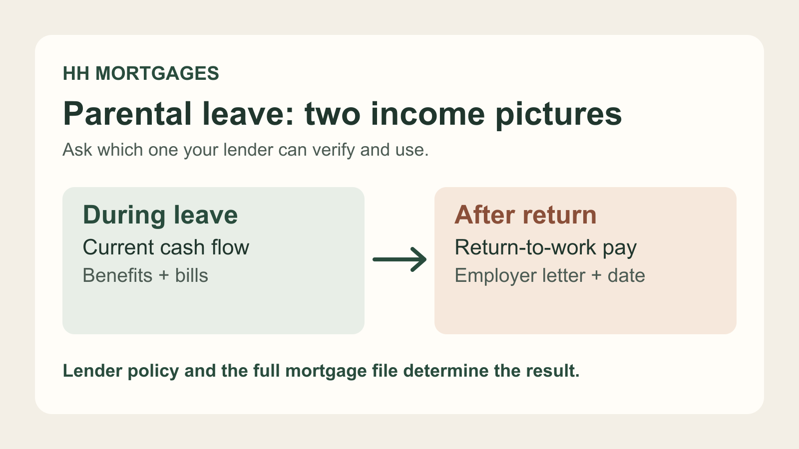 Two income pictures for a mortgage application during parental leave: current leave cash flow and documented return-to-work income.